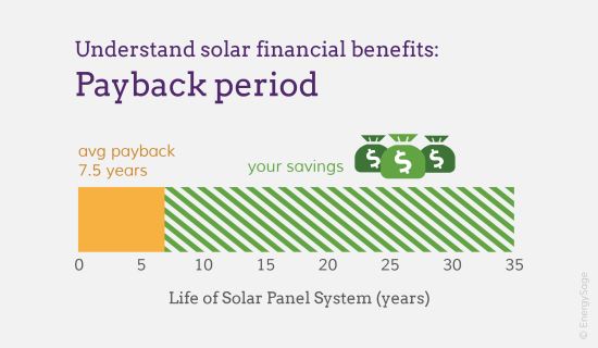 Payback Period: Solar Panel Cost Calculator