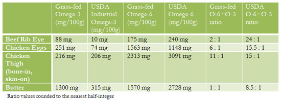 MOTHER EARTH NEWS Omega-3, Omega-6 Fatty-Acid Testing