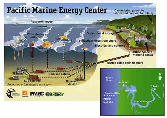 First U.S. Wave Energy Set for Oregon Coast