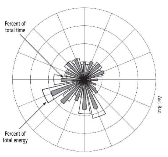 Proper Wind Turbine Siting